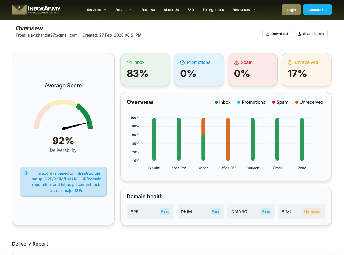 InboxArmy Email Deliverability Test – Inbox Placement and Authentication Analysis Tool – case study